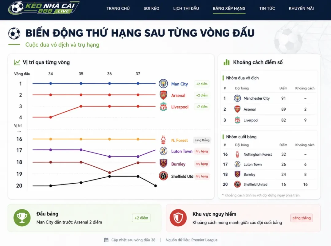 Cuoc dua vo dich va tru hang tren bang xep hang bong da