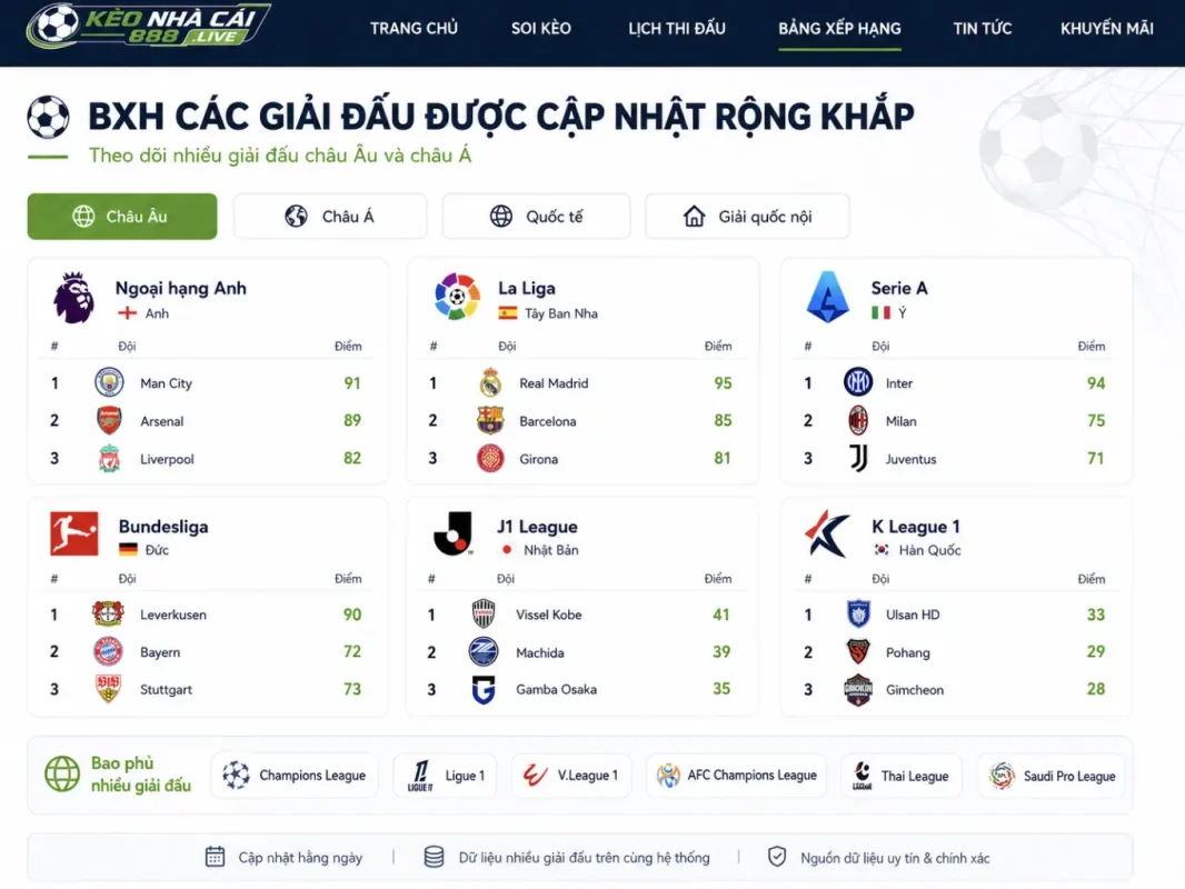 Bang xep hang nhieu giai dau chau Au va chau A tren cung mot he thong